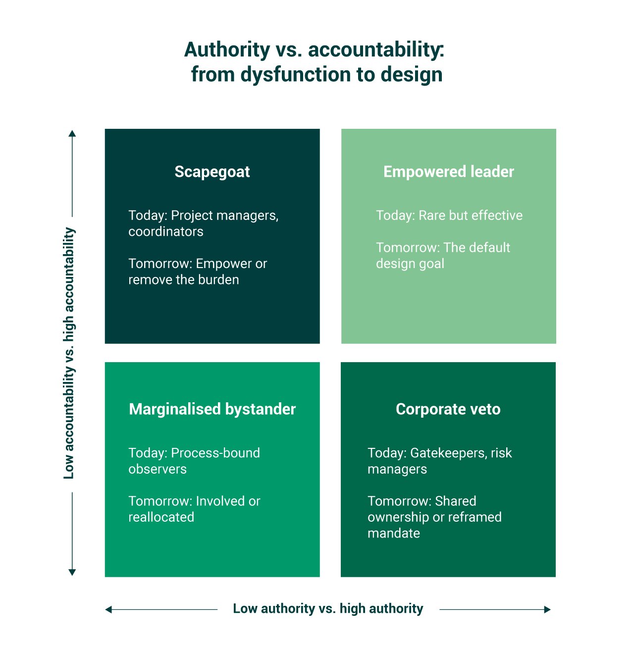 2 by 2 matrix of authority vs. accountability