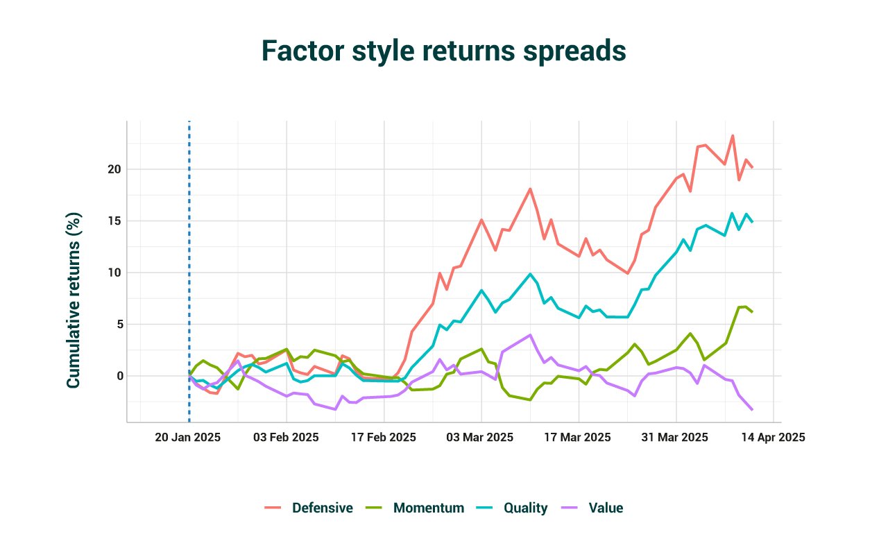 Graph on factor style returns spreads