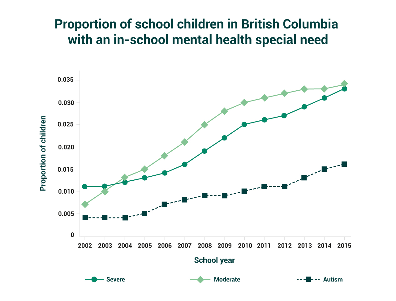 Graph showing mental health designation across 2002-2015