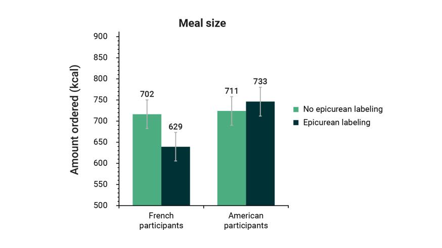 More value from less food chart 2