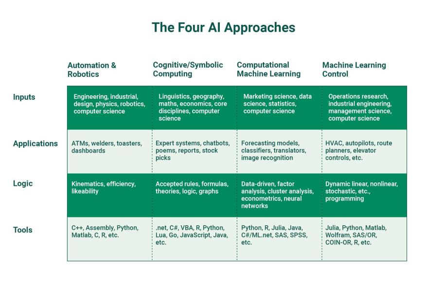 Four AI Approaches