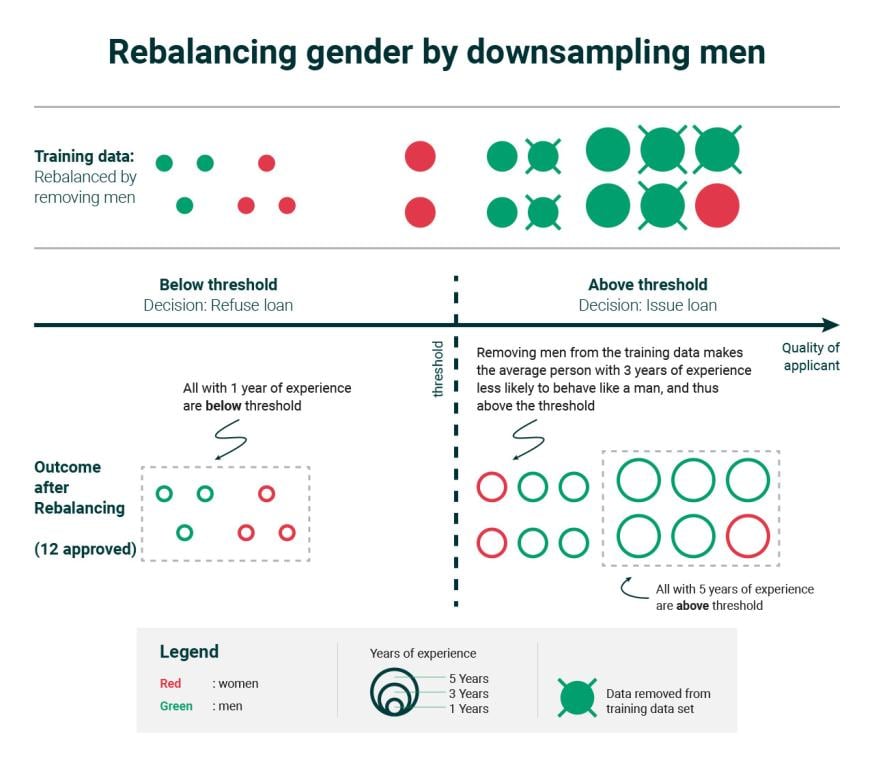 rebalancing sample by downsampling men