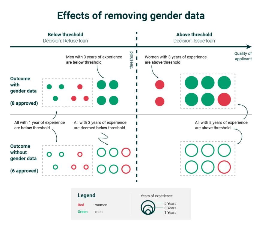 Effects of removing gender data