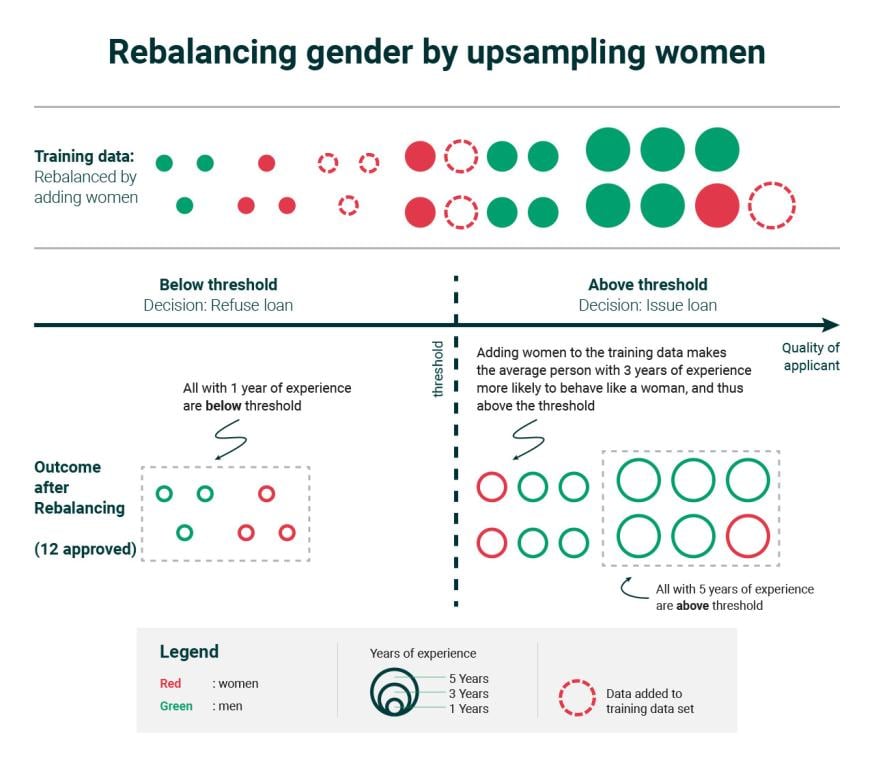 rebalancing gender by upsampling women