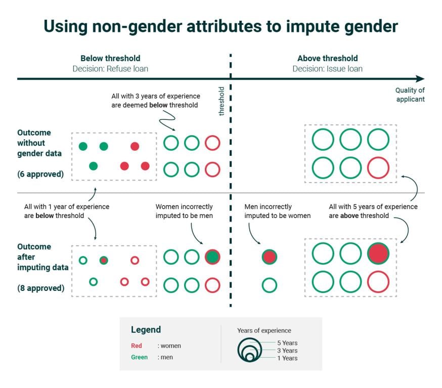 using non-gender attributes to impute gender