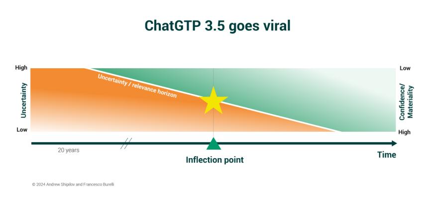 Inflection point of technology breakthrough