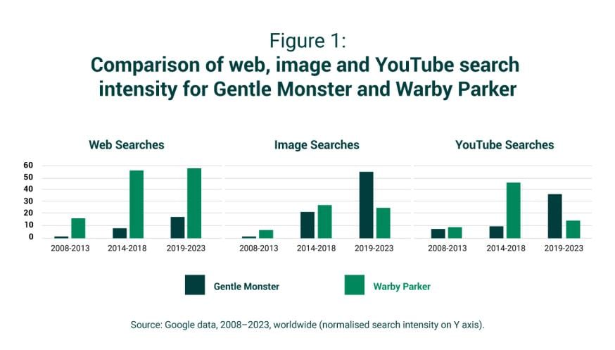 chart comparing gentle monster to warby parker growth