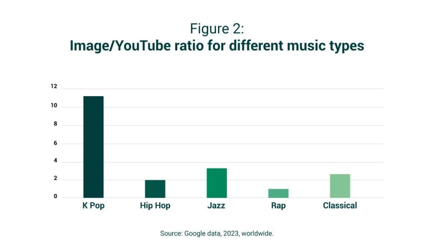 chart comparing k-pop youtube searches to other genres