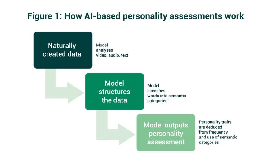 chart describing how AI personality assessments work