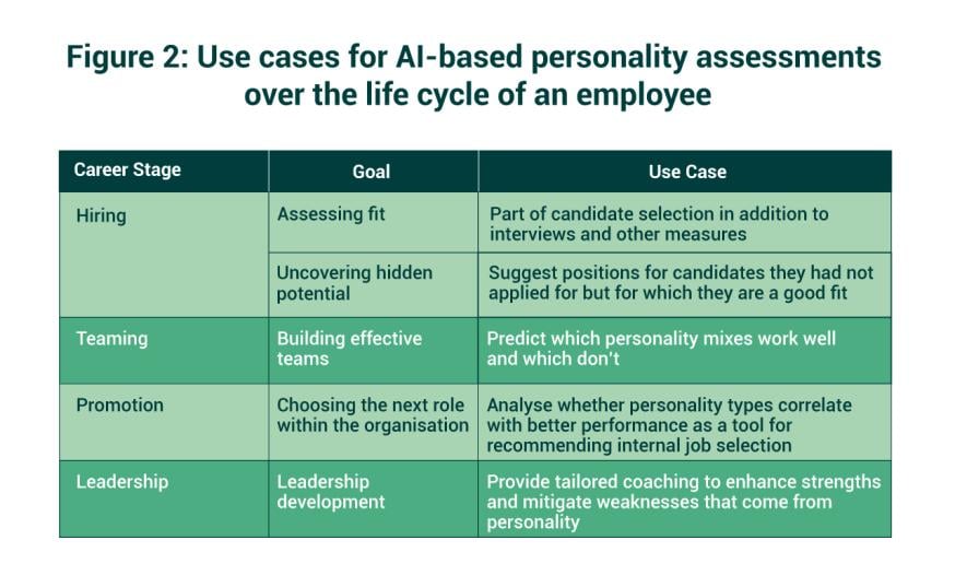 table showing use cases for AI in personality assessments