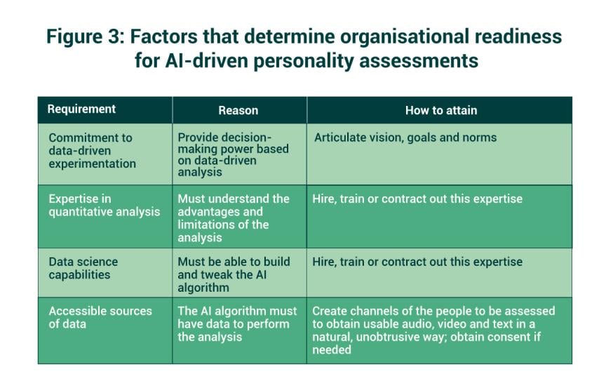 table showing factors determining organisational readiness for AI