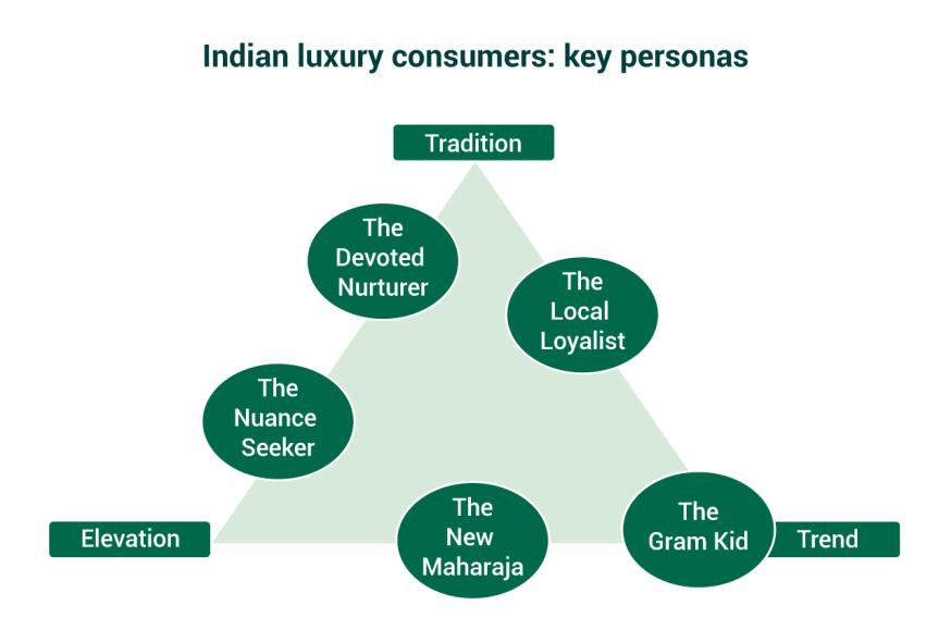 indian luxury consumers personas