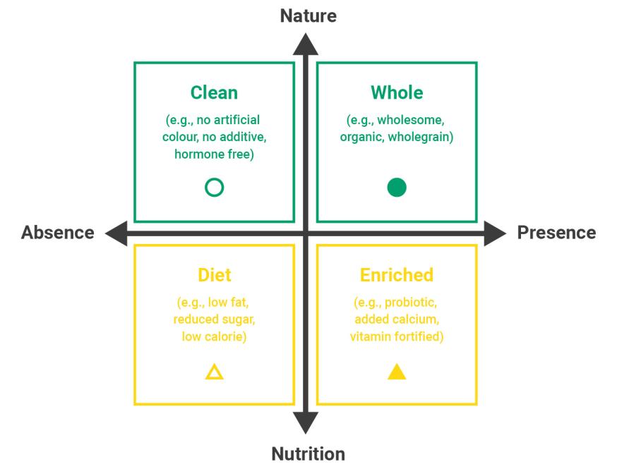 Four ways to be healthy Four ways to be healthy