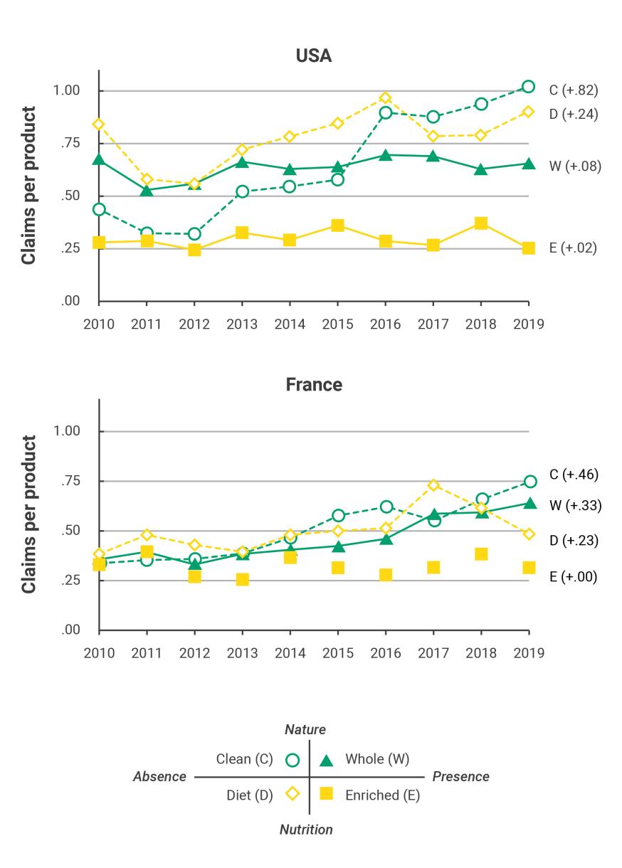 Increase in clean food labels Increase in clean food labels