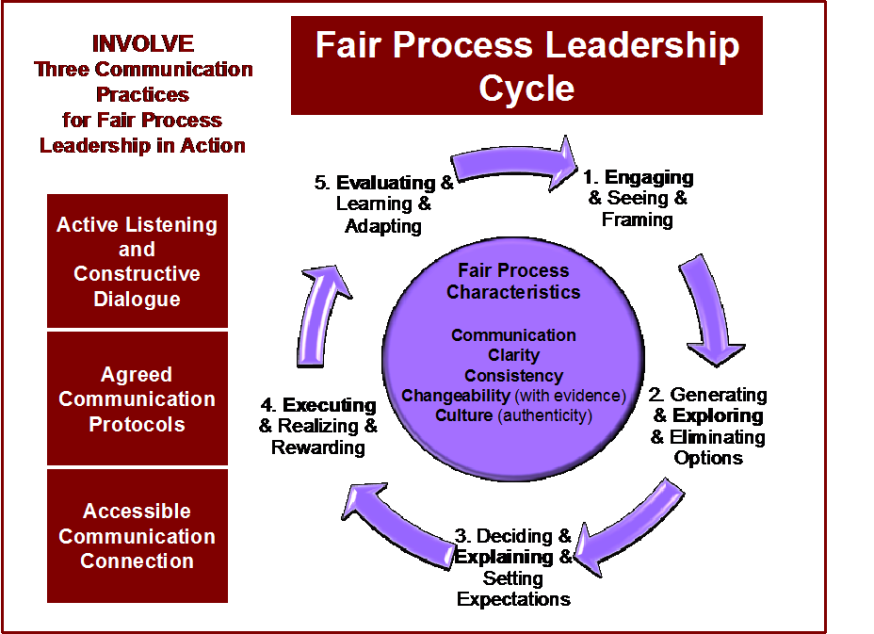 fair_process_leadership_cycle.png fair_process_leadership_cycle.png