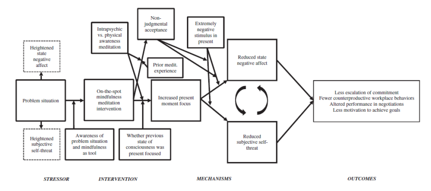 mindfulness-intervention-chart.png mindfulness-intervention-chart.png